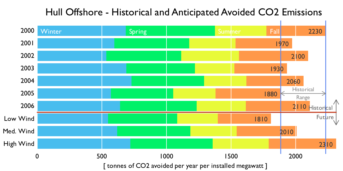 Avoided CO2 forecast barplot for Town of Hull offshore wind turbine project